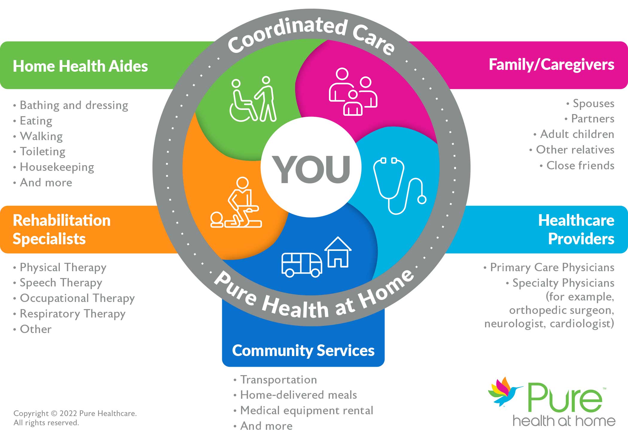 Coordinated Care Infographic